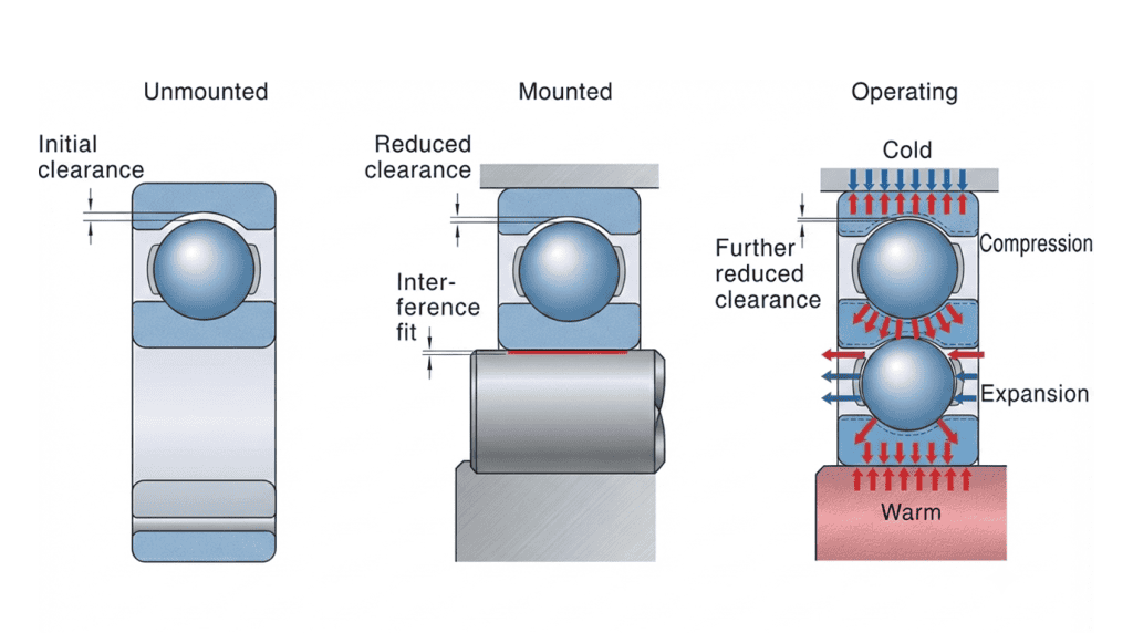 Diagram perbandingan perubahan clearance pada bearing saat kondisi unmounted, mounted, dan operating akibat pengaruh suhu dan pemasangan.